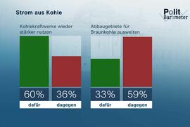 ZDF-Politbarometer Januar 2023: Mehrheit gegen Ausweitung des Braunkohleabbaus, aber für mehr Kohlestrom